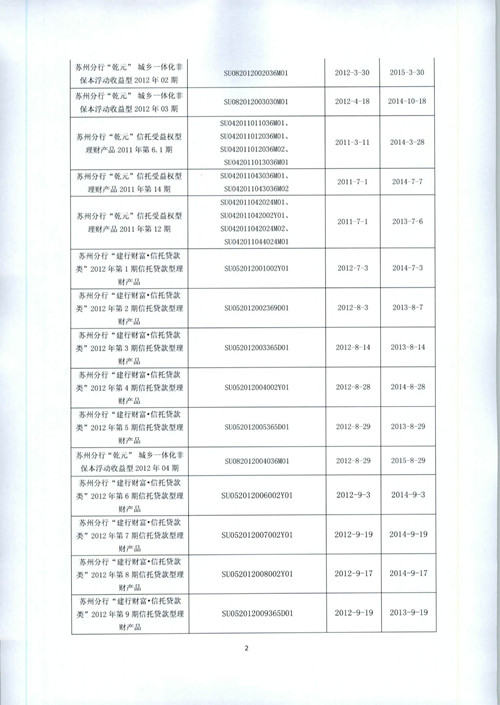 中国建设银行苏州分行理财产品信息